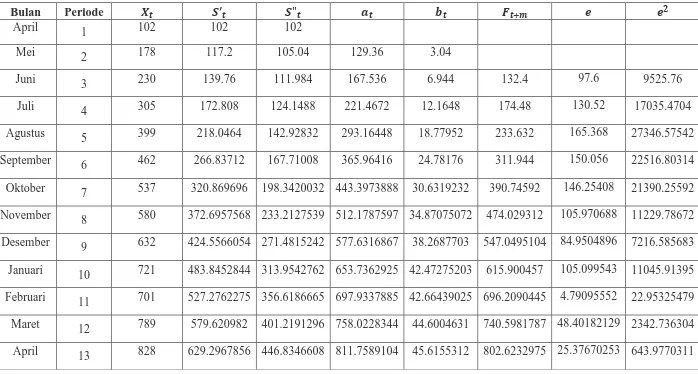 Tabel Pemulusan Eksponensial Linier Satu Parameter Dari Brown  Menggunakan α = 0,2 Pada Data Jumlah Pelanggan Kartu Kredit 