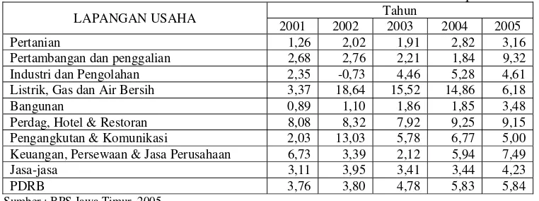 Tabel 1.1. Pertumbuhan Sektor Ekonomi Jawa Timur 2001-2005 dalam persen 