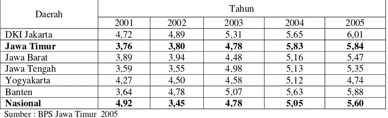 Tabel 1.2 Perbandingan Pertumbuhan Ekonomi Provinsi-provinsi Besar di Jawa dan Nasional Tahun 2001-2005 (dalam persen) 