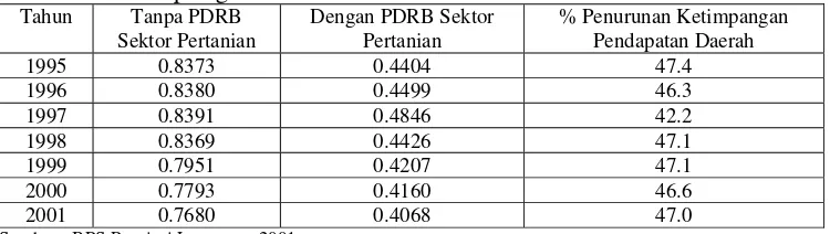 Tabel 2.1. Indeks Ketimpangan Pendapatan Daerah Williamson di Provinsi Lampung Tahun 1995-2001 