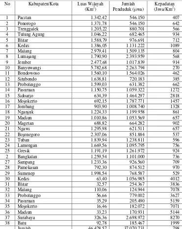 Tabel 4.1 Luas Wilayah, Jumlah Penduduk dan Kepadatan Penduduk Kabupaten dan Kota di Provinsi Jawa Timur 