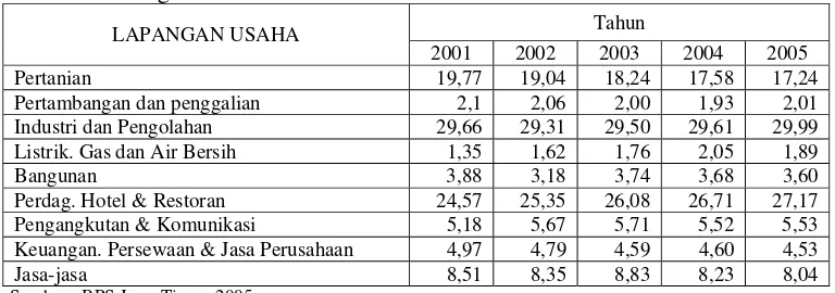Tabel 4.2. Peranan Sektor-sektor Perekonomian Provinsi Jawa Timur atas Dasar Harga Berlaku Tahun 2001-2005 