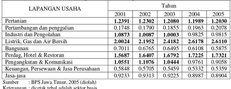 Tabel 5.1. Nilai LQ Sektor-sektor Perekonomian di Provinsi Jawa Timur Berdasarkan Harga Konstan 2000 periode 2001-2005 