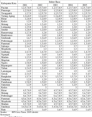 Tabel 5.2. Sektor Basis Kabupaten dan Kota di Provinsi Jawa Timur dengan Indikator Pendapatan Tahun 2001-2005 