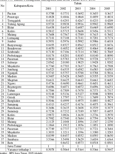 Tabel 5.5. Indeks Pendapatan Kabupaten dan Kota Tahun 2001-2005 
