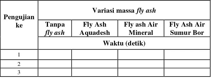 Tabel 2. Format data variasi massa fly ash pelet, akselerasi 0–120 km/jam 