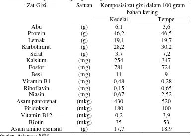 Tabel 2 Perbandingan kandungan gizi tempe dan kedelai 
