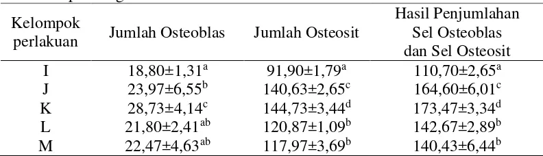 Tabel 4  Hasil perhitungan rata-rata jumlah osteoblas dan osteosit per lapang   pandang  