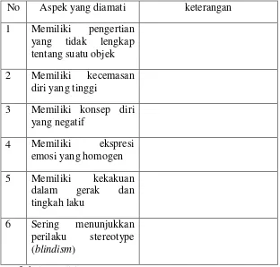 Tabel 3 Panduan Observasi Karakteristik Anak Tunanetra 