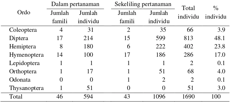 Tabel 1 Jumlah famili dan individu serangga yang dikoleksi selama penelitian 