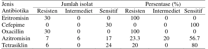 Tabel 2 Hasil uji sensitivitas isolat lapang  Escherichia coli 