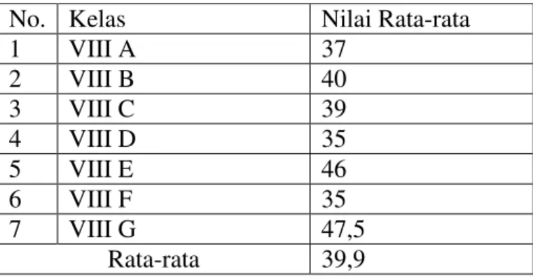 Tabel 3.1 Nilai Rata-rata Ujian Semester   Ganjil Tahun Ajaran 2012/2013. 