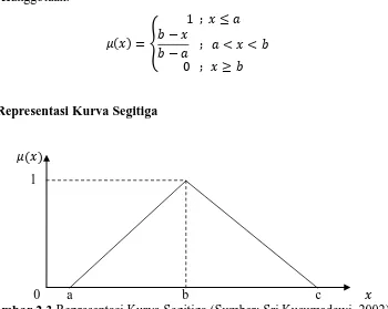 Gambar 2.3 Representasi Kurva Segitiga (Sumber: Sri Kusumadewi, 2002)