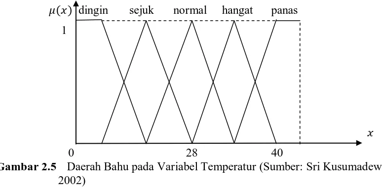 Gambar 2.5 Daerah Bahu pada Variabel Temperatur (Sumber: Sri Kusumadewi,                      2002)  