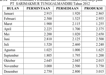 Tabel 3.1 Data Permintaan, Persediaan dan Jumlah Produksi (ton) Kopi pada  PT  SARIMAKMUR TUNGGALMANDIRI Tahun 2012 