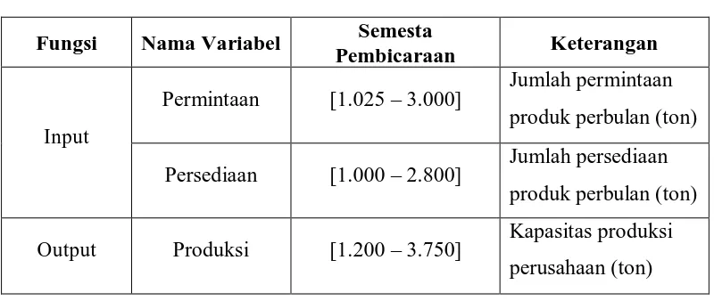 Tabel 3.2 Penentuan Variabel dan Semesta Pembicaraan 