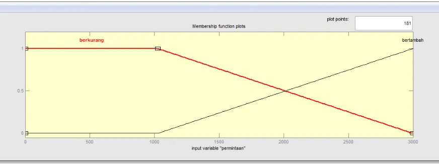 Gambar 3.1 Input Variabel Permintaan (Sumber: MATLAB 6.1 toolbox fuzzy) 