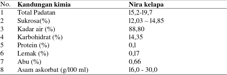 Tabel 1. Kandungan kimia nira kelapa 