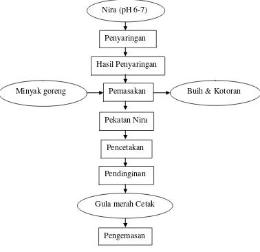 Gambar 2: Diagram alir pembuatan gula merah kelapa   Sumber: Anonim (2011) 