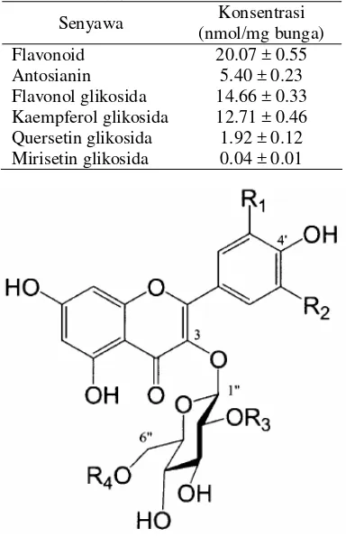 Tabel 1 Kadar senyawa aktif mahkota bunga teleng galur liar (Kazuma et al 2003) 