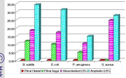 Gambar 6 Aktivitas antibakteri filtrat bunga teleng dibandingkan dengan amphisilin dan kloramfenikol