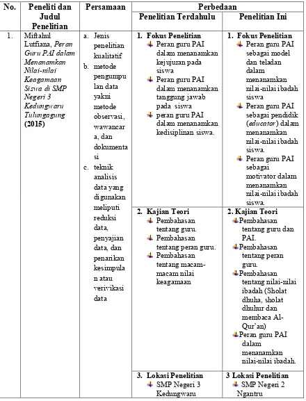 Tabel 2.1 Persamaan dan Perbedaan Penelitian Ini Dengan Penelitian 