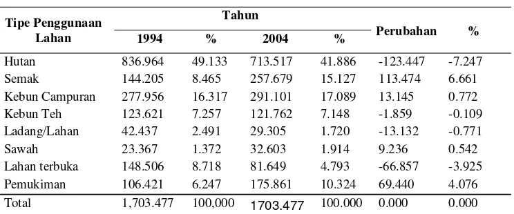 Tabel 5.  Data Perubahan Penggunaan Lahan Tahun 1994-2004 di  
