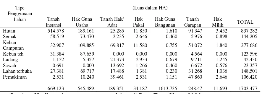 Tabel 6.   Rekapitulasi Data Perubahan Status Penguasaan Lahan 