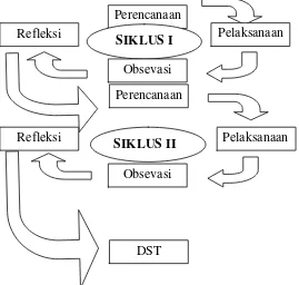 Gambar 1. Siklus Penelitian Tindakan Kelas Sumber: Modifikasi dari Arikunto, (2006: 16) 