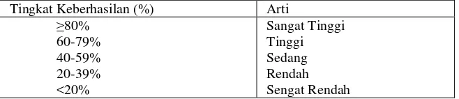 Tabel 7. Kriteria Tingkat Keberhasilan Belajar Siswa dalam % 