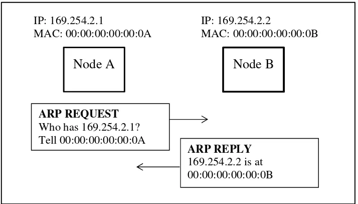 Figure 2.4: ARP resolves the MAC address 