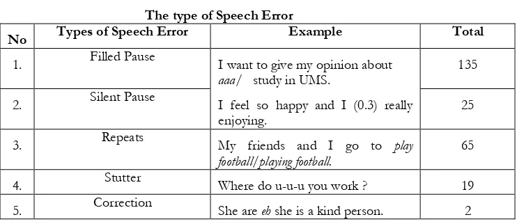 Table 1.1 The type of Speech Error 