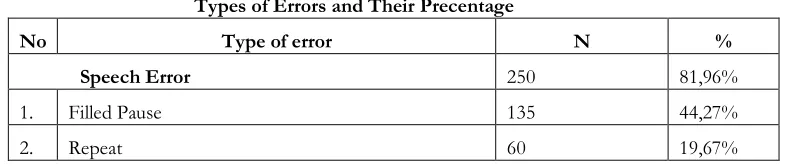 Table 4.4 Types of Errors and Their Precentage  