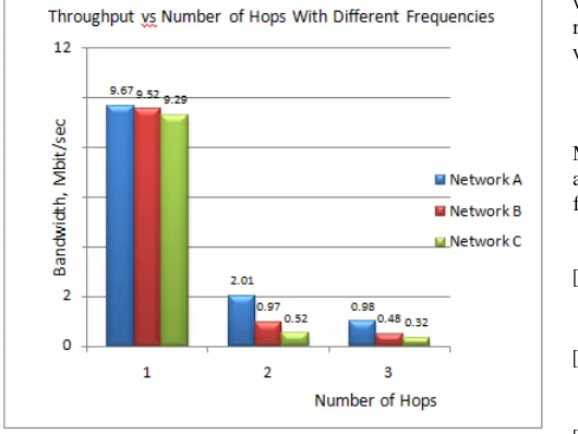 Fig. 7  Throughput for different channel allocation 