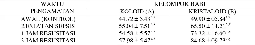 Tabel 3  Rata-rata tekanan karbondioksida (PaCO2) darah arteri (mmHg) 