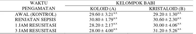 Tabel 5  Rata-rata konsentrasi bikarbonat (HCO3-) darah arteri (mmol/L) 