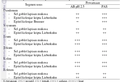 Tabel 2 Hasil pewarnaan AB pH 2.5 dan PAS pada usus musang luak 