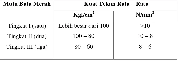 Tabel 1. Klasifikasi Kekuatan Bata (SNI 15-2094-2000) 