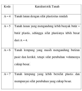 Tabel 4. Tanah Berbutir Halus 