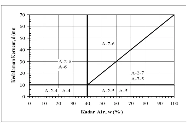 Grafik 1. Nilai-Nilai Batas Atterberg Untuk Subkelompok Tanah 