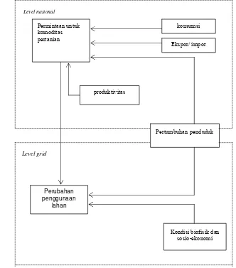 Gambar 6  Struktur Umum dari  Model CLUE (Veldkamp et al. 2001) 