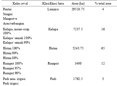Tabel 5 Faktor driver pada penelitian perubahan penggunaan lahan di Pulau Sibuyan, Filipina (Soepboer 2001)  