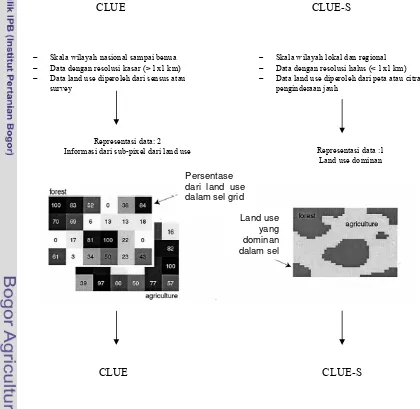 Gambar 8  Perbedaan Skala Aplikasi dan Struktur Data dari CLUE dan CLUE-S (Verburg et al