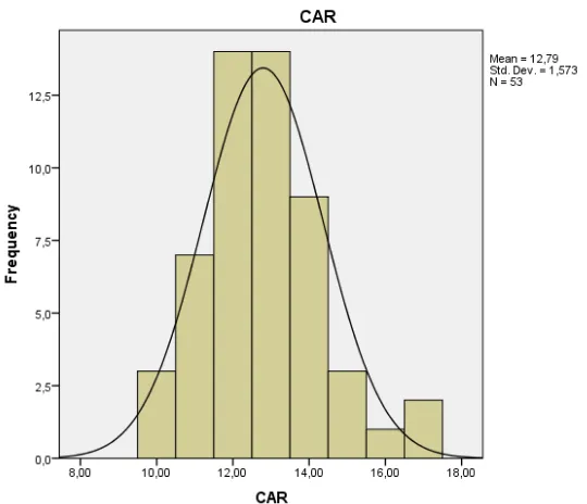 Tabel 2. Hasil Statistik Deskriptif Variabel CAR periode 2010-2015 