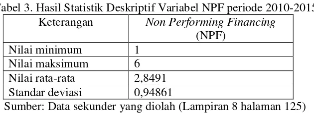 Gambar 3. Histogram Statistik Deskriptif  Non Performing Financing (NPF) 