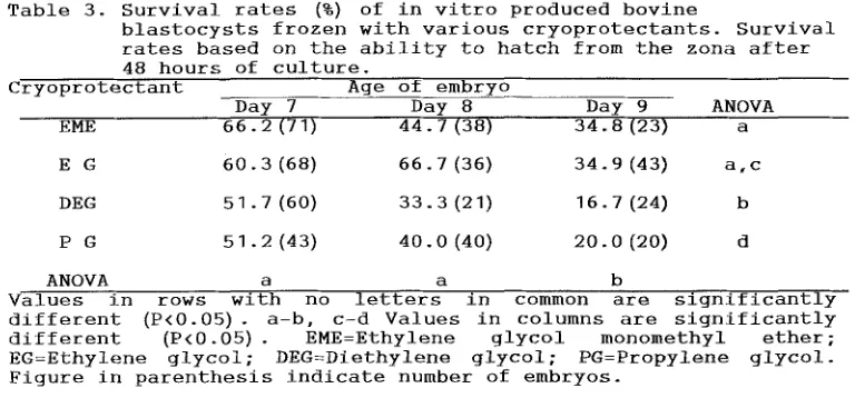 Table 3. Survival rates (%} of in vitro produced bovine 