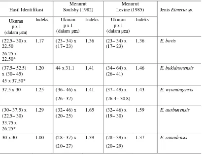 Tabel 7 Hasil identifikasi ookista Eimeria sp. pada feses sapi perah berdasarkan   Levine (1995) dan Soulsby (1982) 