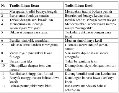 Tabel 2.1 Ciri Tradisi Lisan Besar dan Tradisi Lisan Kecil 