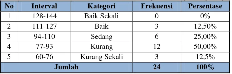 Tabel 4. Deskripsi Statistik Keterampilan Dasar Bermain Futsal         SD Negeri Gebang Raya 1 Tangerang 