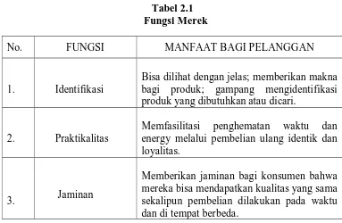 Tabel 2.1 Fungsi Merek